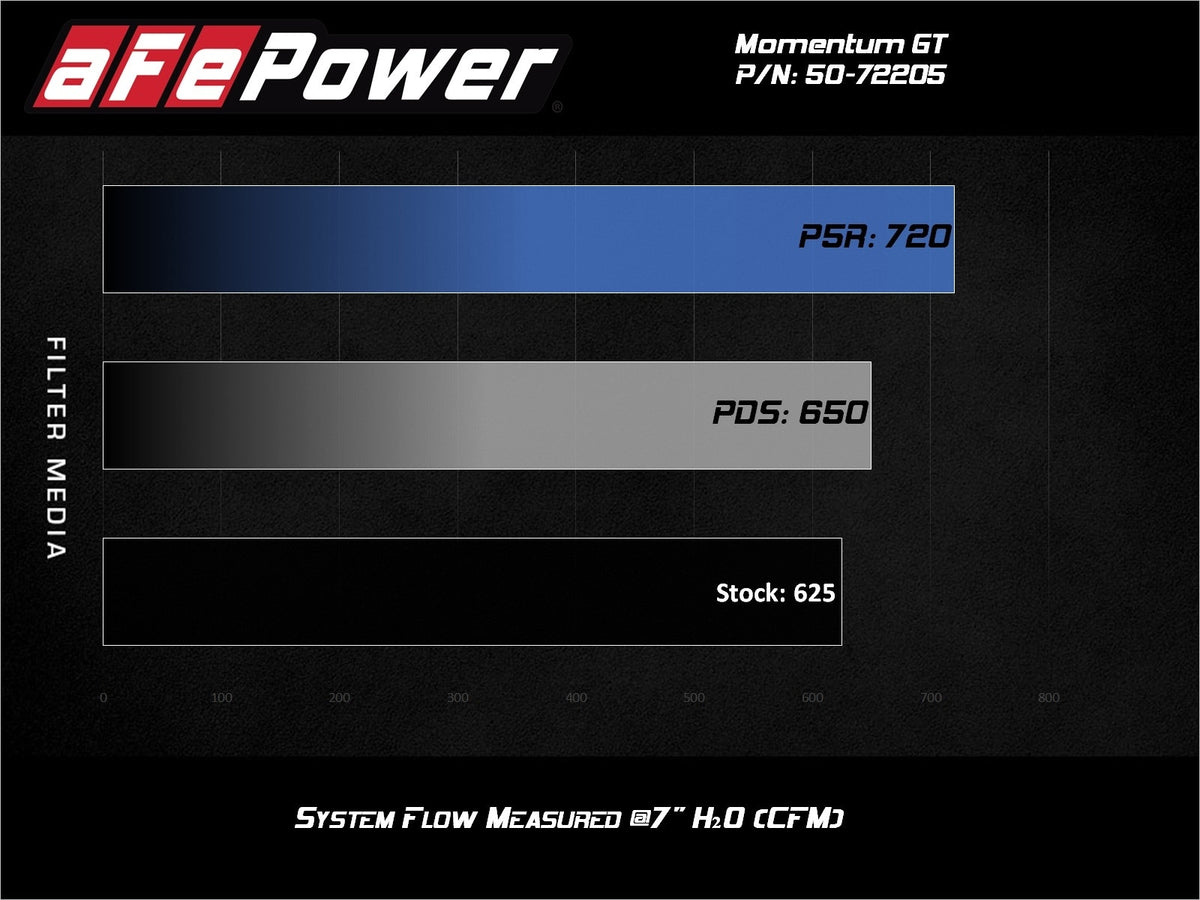 aFe Momentum GT Cold Air Intake System w/ Pro 5R Filter - Dodge Challenger/Charger SRT Hellcat 2017-2023