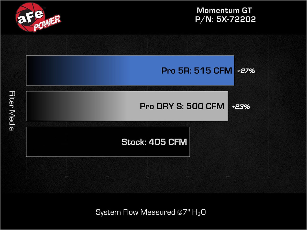 aFe Momentum GT Red Edition Cold Air Intake System w/ Pro DRY S Filter - Dodge Challenger/Charger R/T 2011-2023