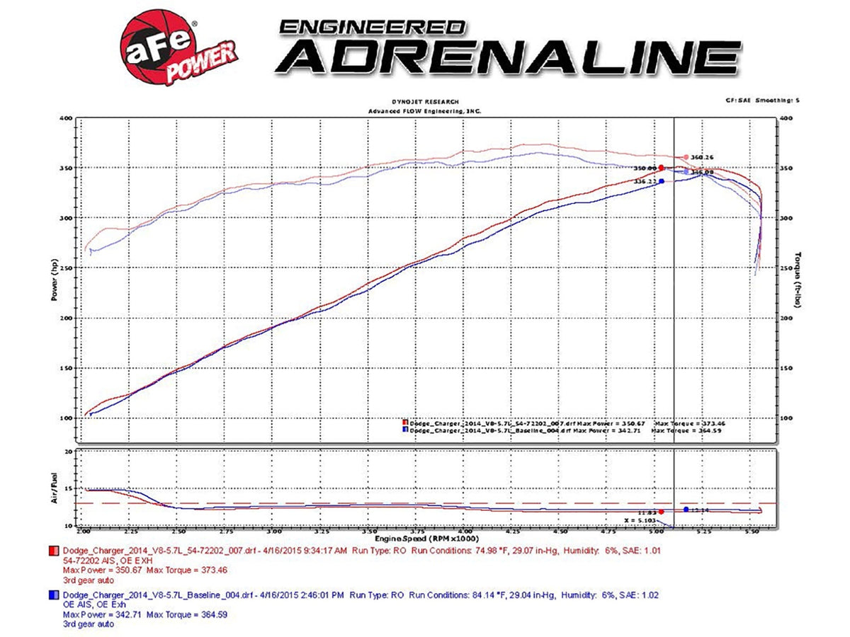 aFe Momentum GT Red Edition Cold Air Intake System w/ Pro DRY S Filter - Dodge Challenger/Charger R/T 2011-2023