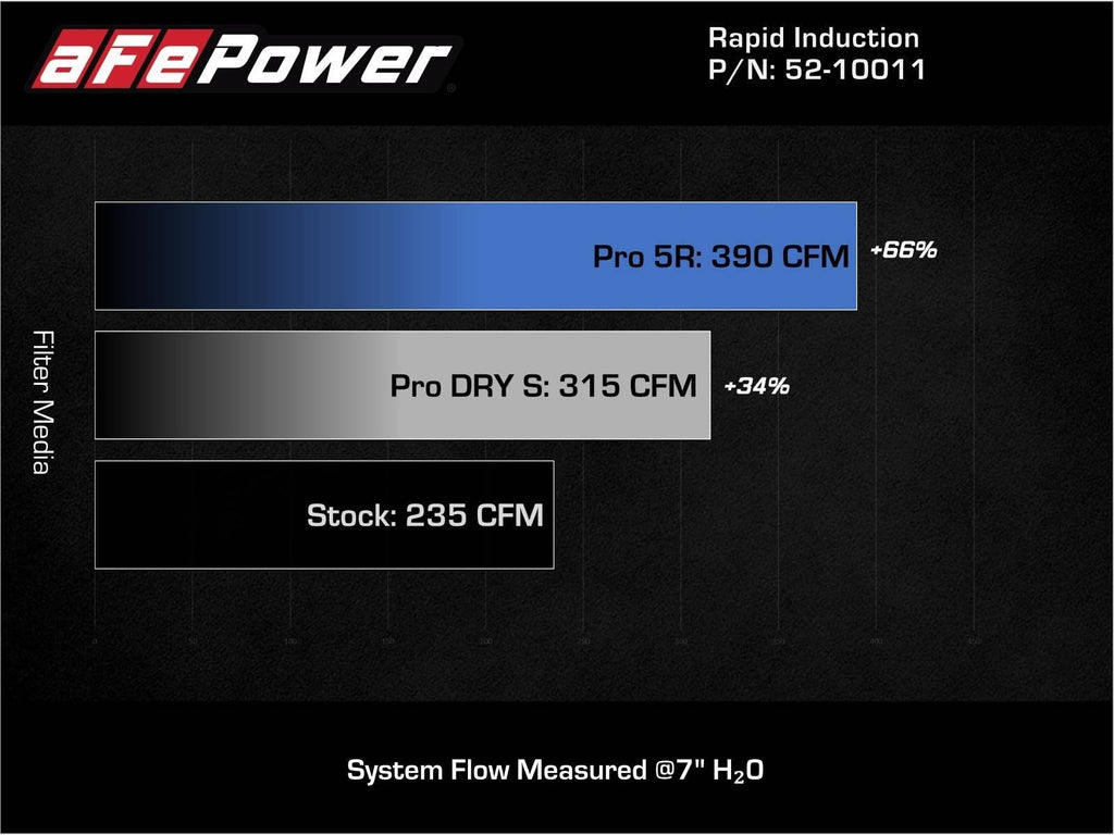aFe Rapid Induction Cold Air Intake System w/ Pro 5R Filter - MINI Cooper S (F55/F56) 2019-2024