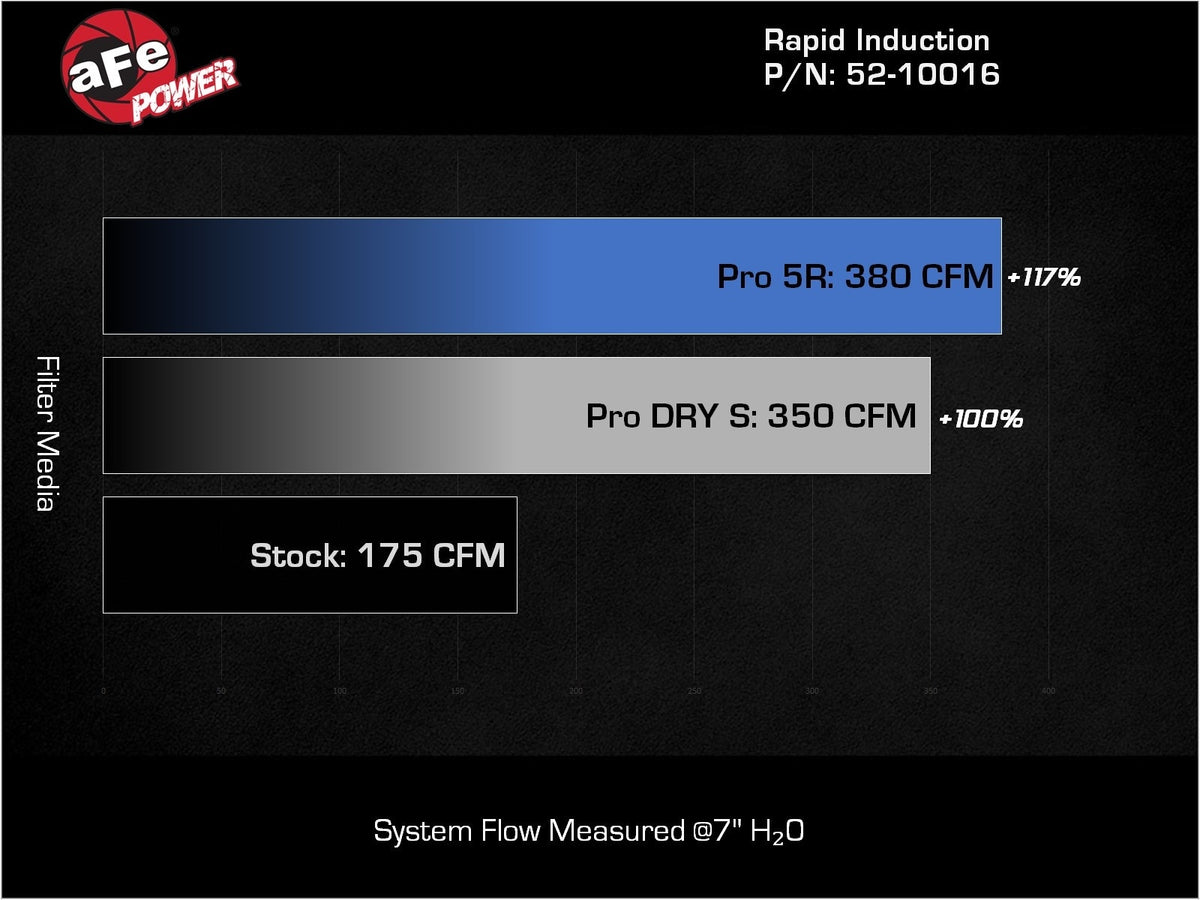 aFe Rapid Induction Cold Air Intake System w/ Pro 5R Filter - Mercedes-Benz CLA250/GLA250 2014-2020