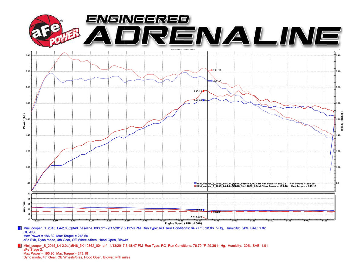 aFe Rapid Induction Cold Air Intake System w/ Pro 5R Filter - MINI Cooper S (F55/F56) 2015-2019