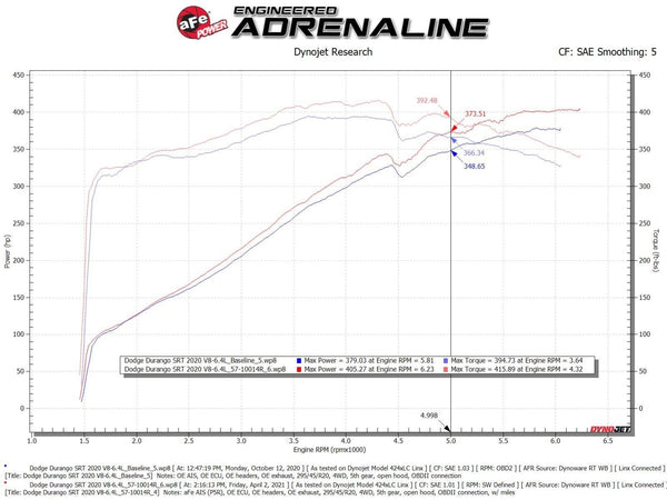 AFE Magnum Force Stage 2 Cold Air Intake - Pro 5R - Dodge Durango SRT / SRT392 (2018-2023)