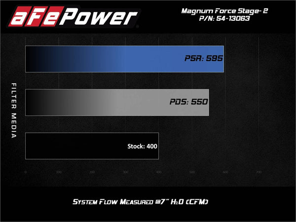 AFE Magnum Force Stage 2 Cold Air Intake - Pro 5R - Jeep Grand Cherokee SRT / SRT8 (2012-2019)