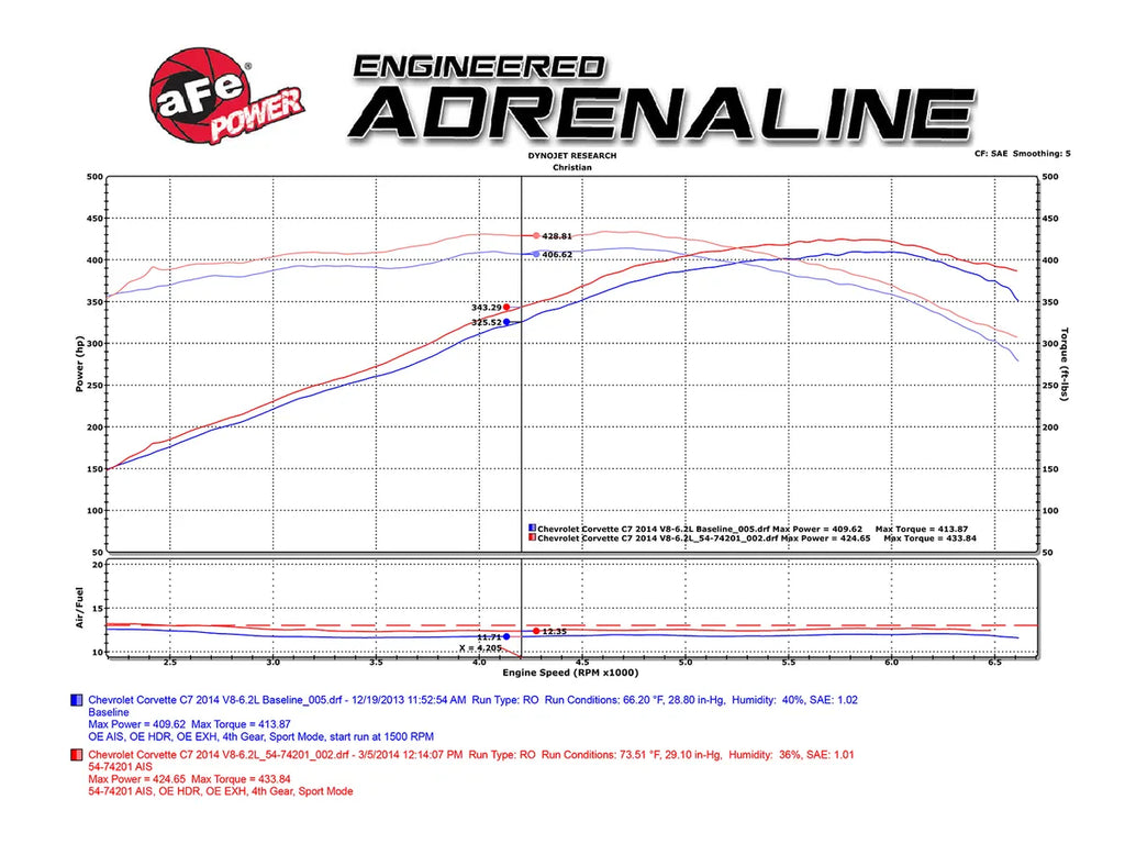 aFe Momentum CAI Cold Air Intake w/ Pro 5R - Chevrolet Corvette Stingray (C7) V8-6.2L (2014-2019)
