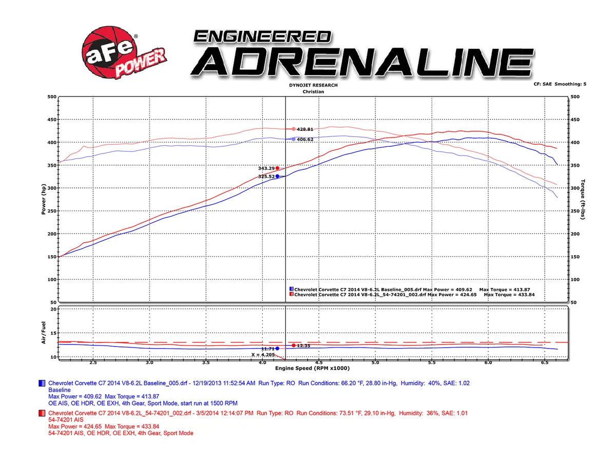 aFe Momentum CAI Cold Air Intake w/ Pro 5R - Chevrolet Corvette Stingray (C7) V8-6.2L (2014-2019)