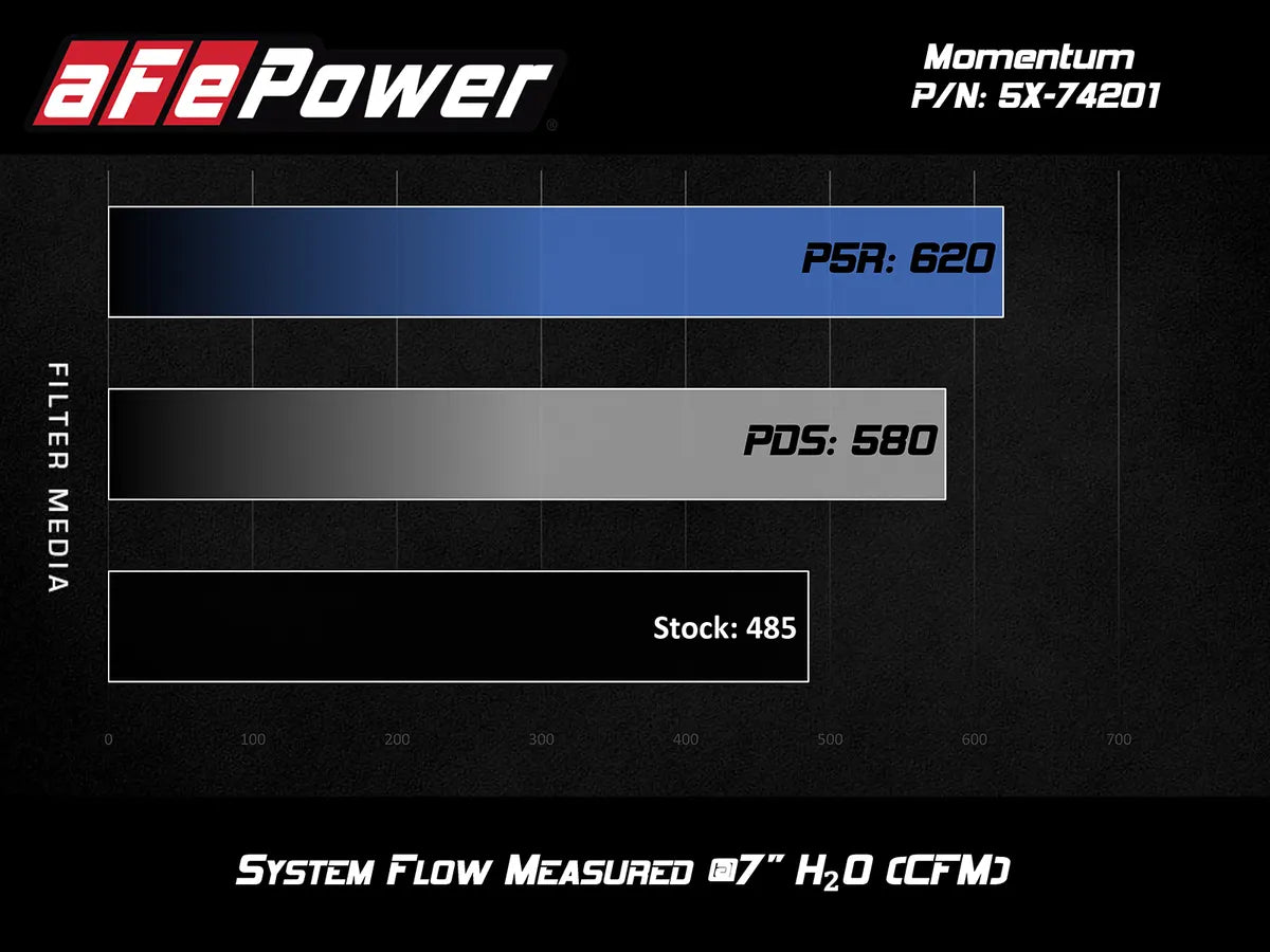 aFe Momentum CAI Cold Air Intake w/ Pro 5R - Chevrolet Corvette Stingray (C7) V8-6.2L (2014-2019)