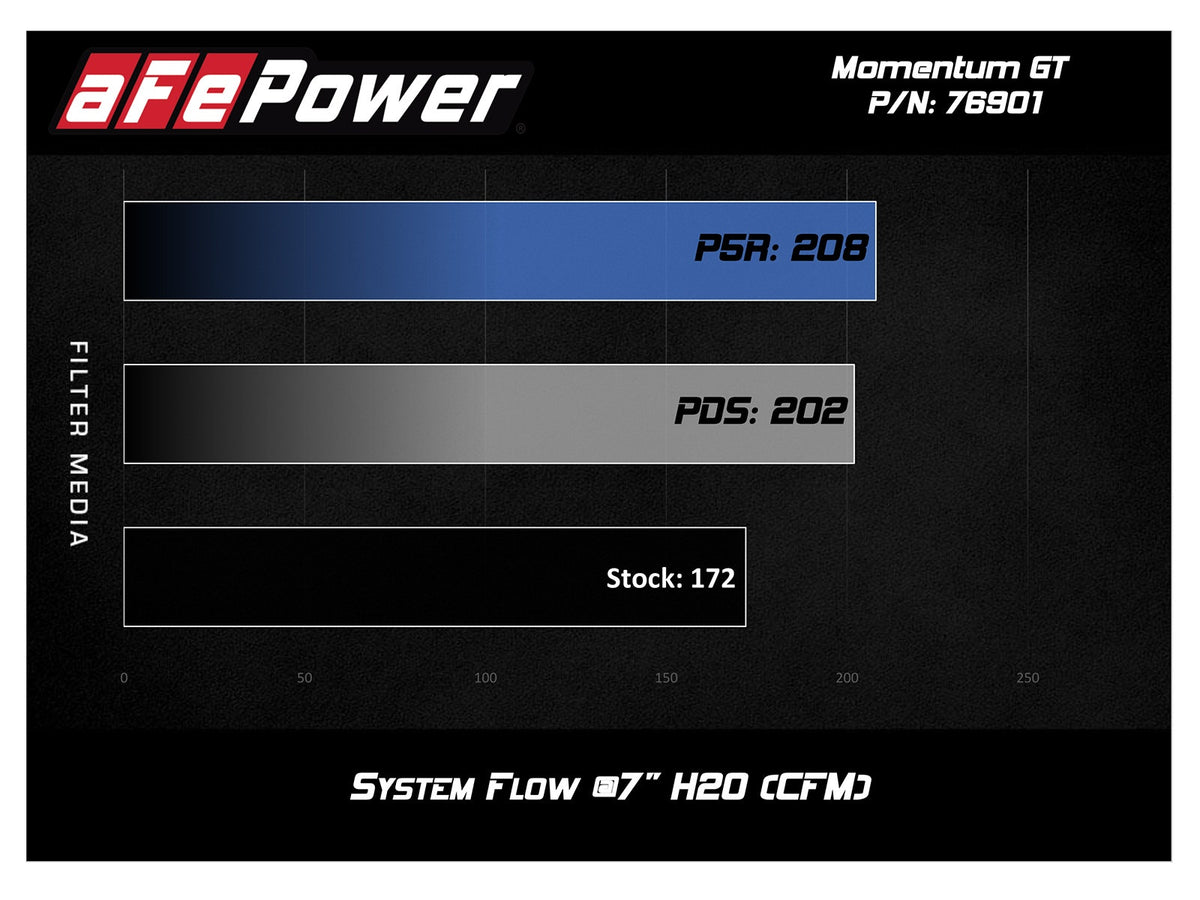 aFe Momentum GT Cold Air Intake System w/ Pro 5R Filter - FIAT 124 Spider 2017-2020
