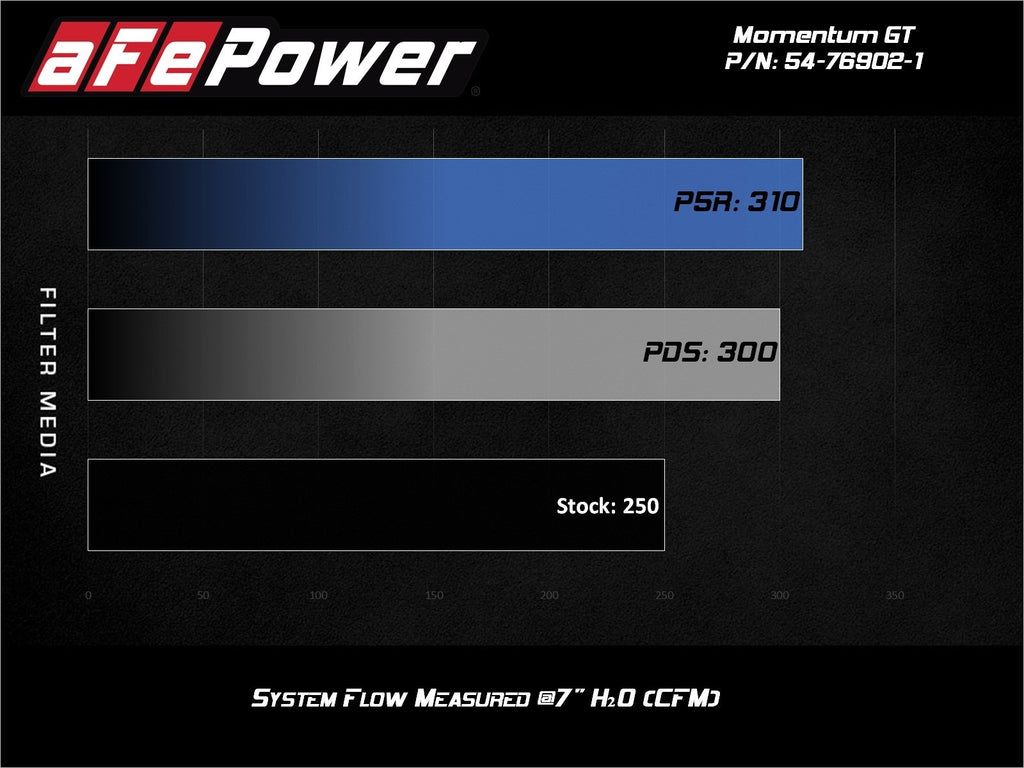 aFe Momentum GT Cold Air Intake System w/ Pro 5R Filter - Alfa Romeo Giulia 2017-2026