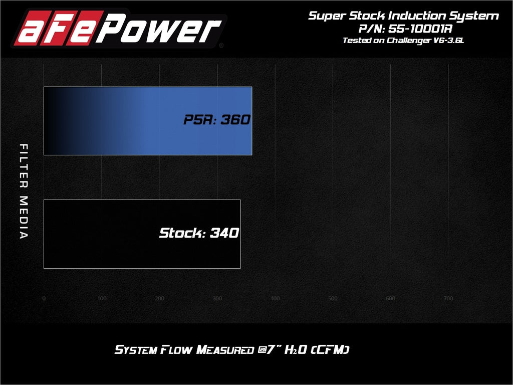 aFe Super Stock Induction System w/ Pro 5R Filter - Dodge Challenger 2015-2023