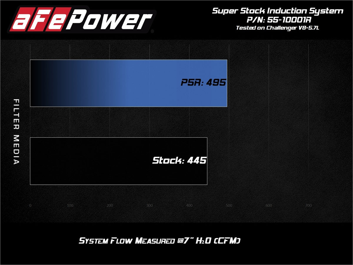 aFe Super Stock Induction System w/ Pro 5R Filter - Dodge Challenger 2015-2023