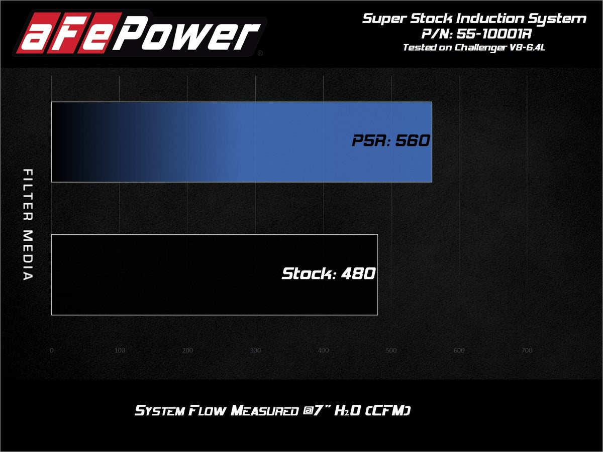 aFe Super Stock Induction System w/ Pro 5R Filter - Dodge Challenger 2015-2023