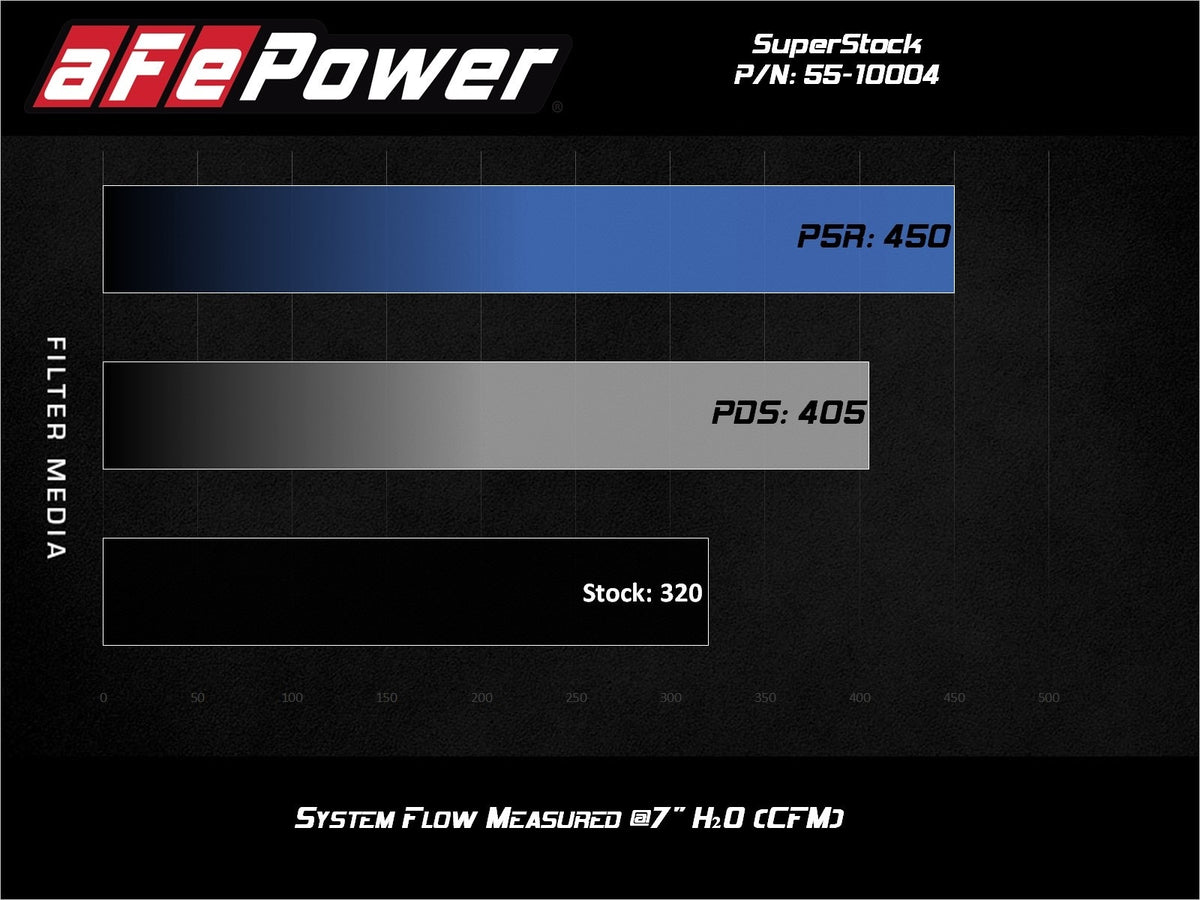 aFe Super Stock Induction System w/ Pro 5R Filter - Ford Mustang GT 2015-2017