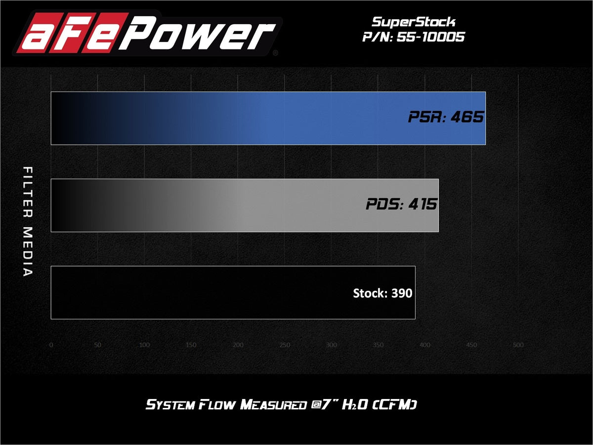 aFe Super Stock Induction System w/ Pro 5R Filter - Ford Mustang GT 2018-2023