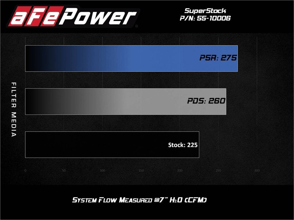 aFe Super Stock Induction System w/ Pro 5R Filter - Ford Mustang 2015-2023