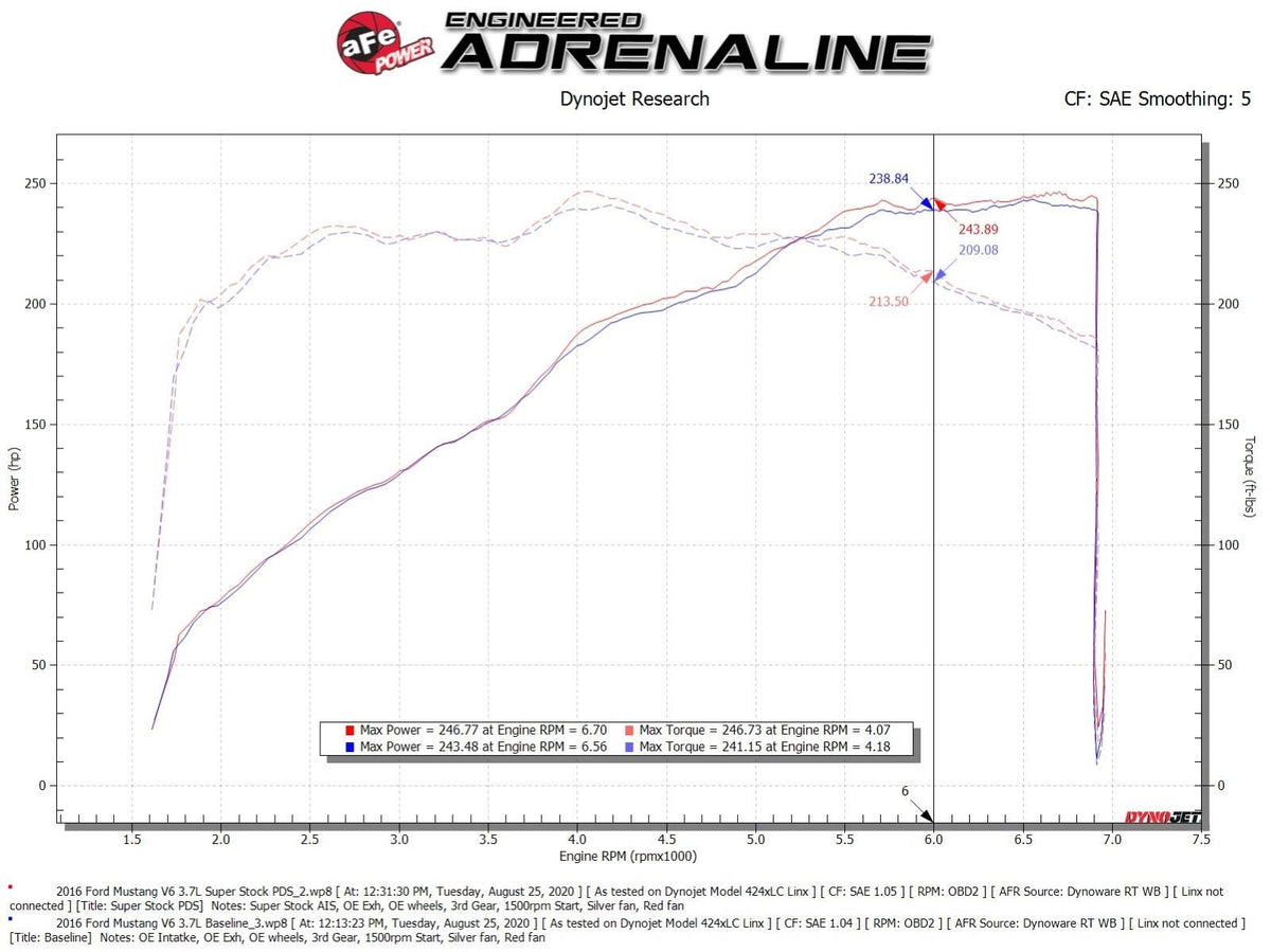 aFe Super Stock Induction System w/ Pro DRY S Filter - Ford Mustang 2015-2017