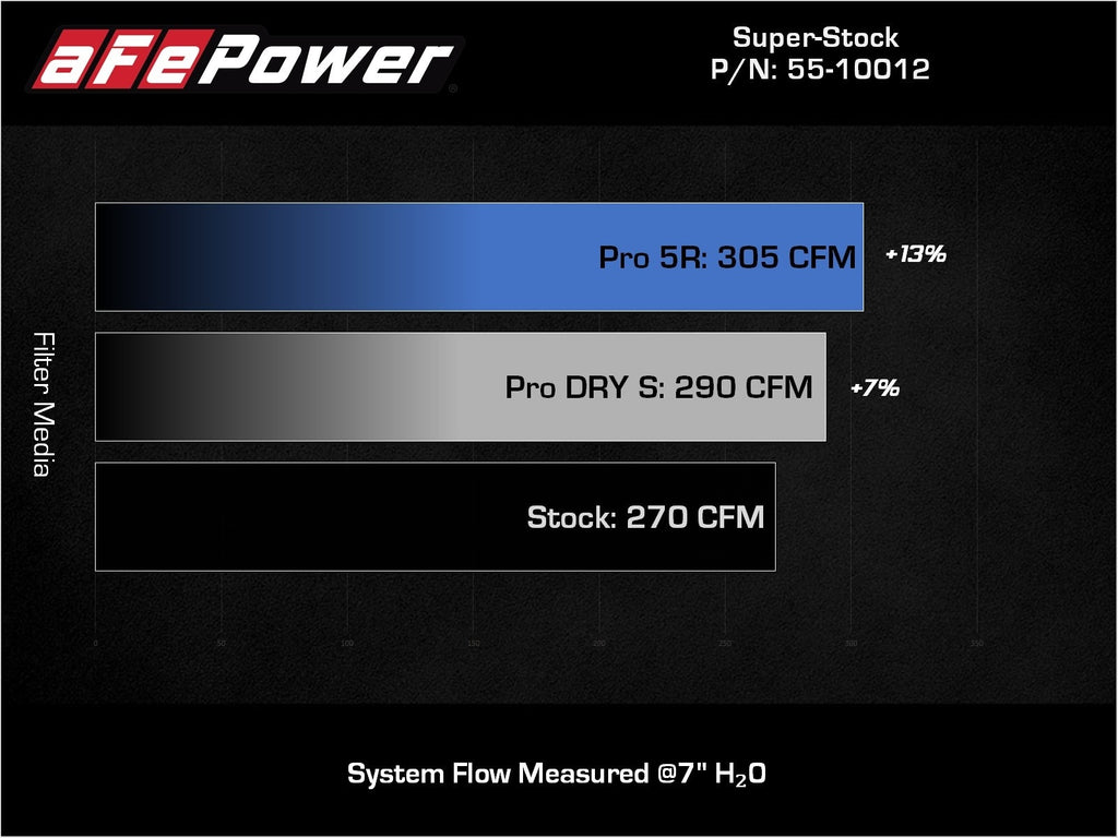 aFe Super Stock Induction System w/ Pro 5R Filter - Volkswagen GTI (MKVII) 2015-2021