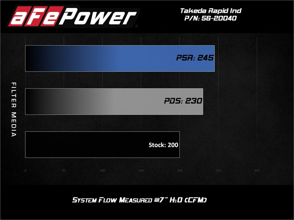 aFe Takeda Rapid Induction Cold Air Intake System w/ Pro 5R Filter - Mazda MX-5 Miata (ND) 2016-2026