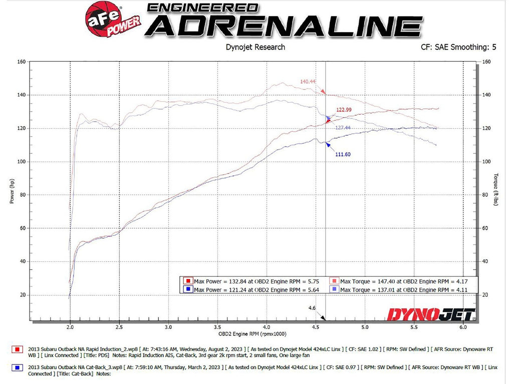 aFe Takeda Rapid Induction Cold Air Intake System w/ Pro DRY S Filter - Subaru Outback/Legacy 2013-2014