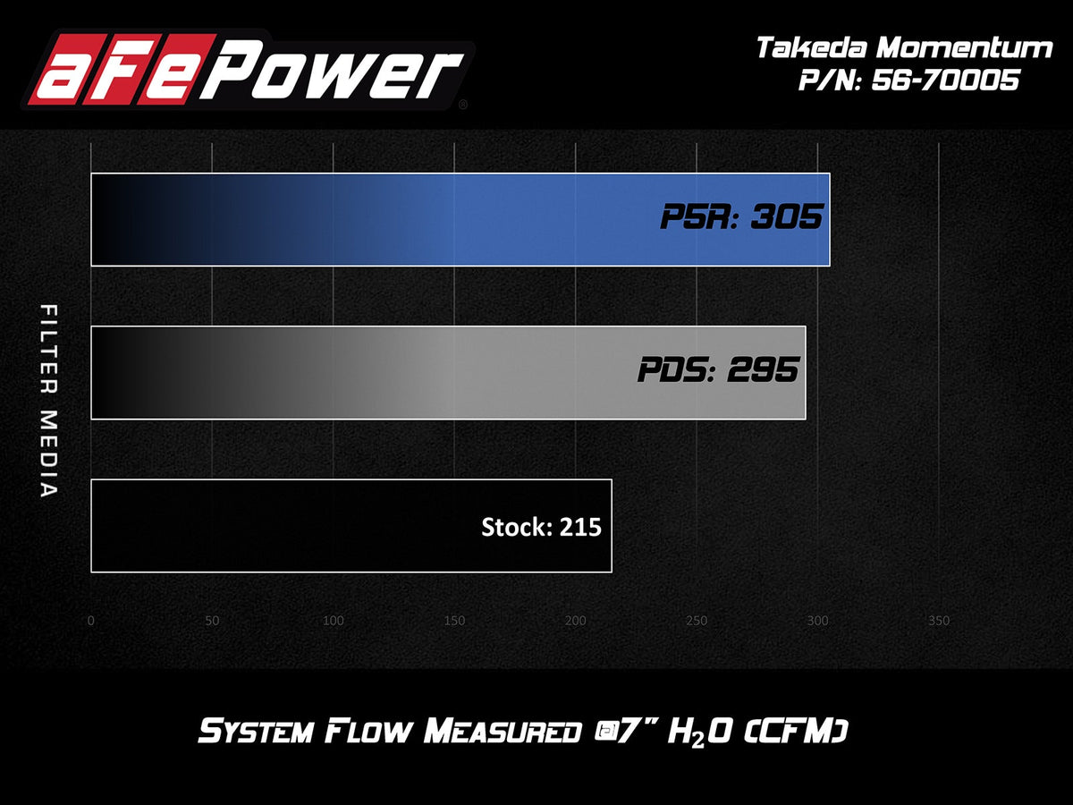 aFe Takeda Momentum Cold Air Intake System w/ Pro 5R Filter - Hyundai Elantra/Elantra GT/i30 2017-2024 /Veloster 2019-2021