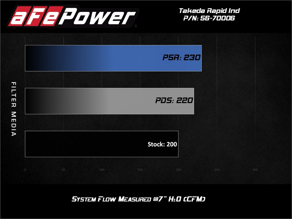 aFe Takeda Momentum Cold Air Intake System w/ Pro DRY S Filter - Mazda MX-5 Miata (ND) 2016-2026