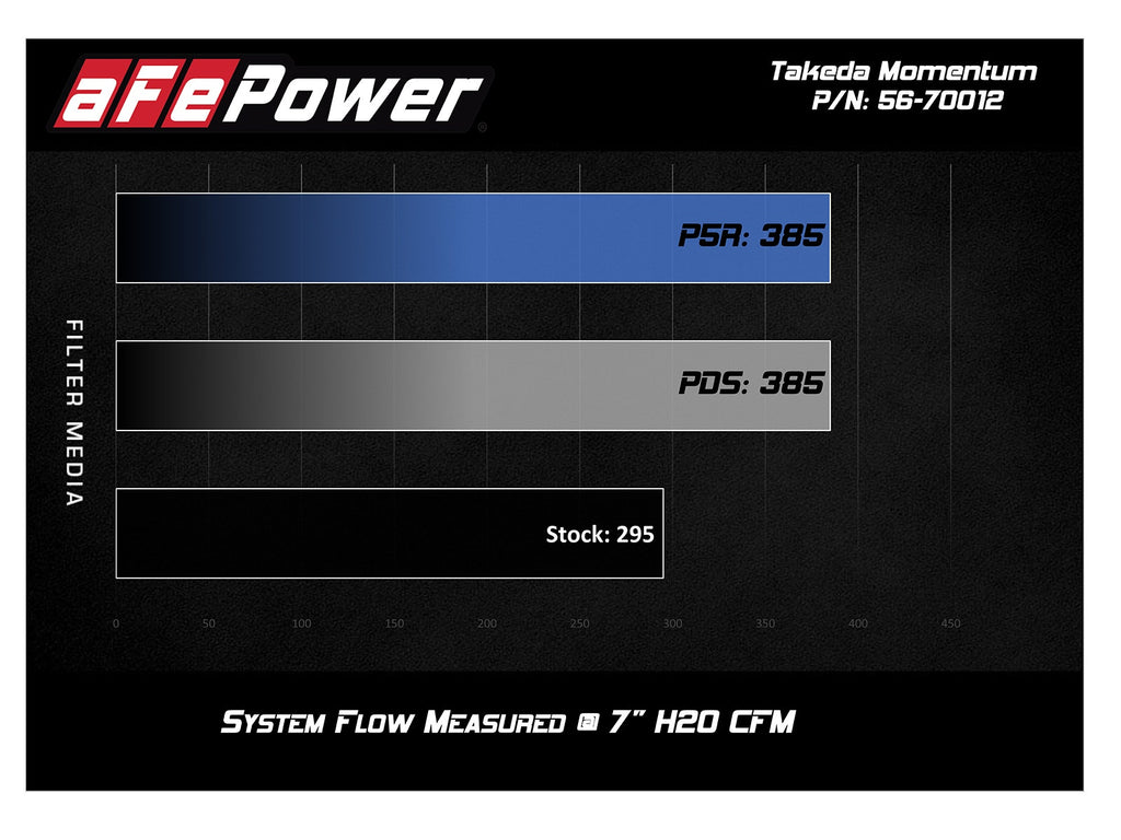 aFe Takeda Momentum Cold Air Intake System w/ Pro DRY S Filter - Toyota Tacoma 2016-2023