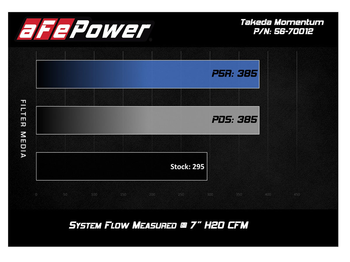 aFe Takeda Momentum Cold Air Intake System w/ Pro DRY S Filter - Toyota Tacoma 2016-2023
