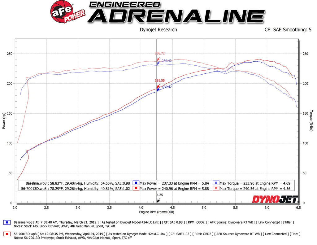 aFe Takeda Momentum Cold Air Intake System w/ Pro DRY S Filter - Honda Ridgeline 2017-2026