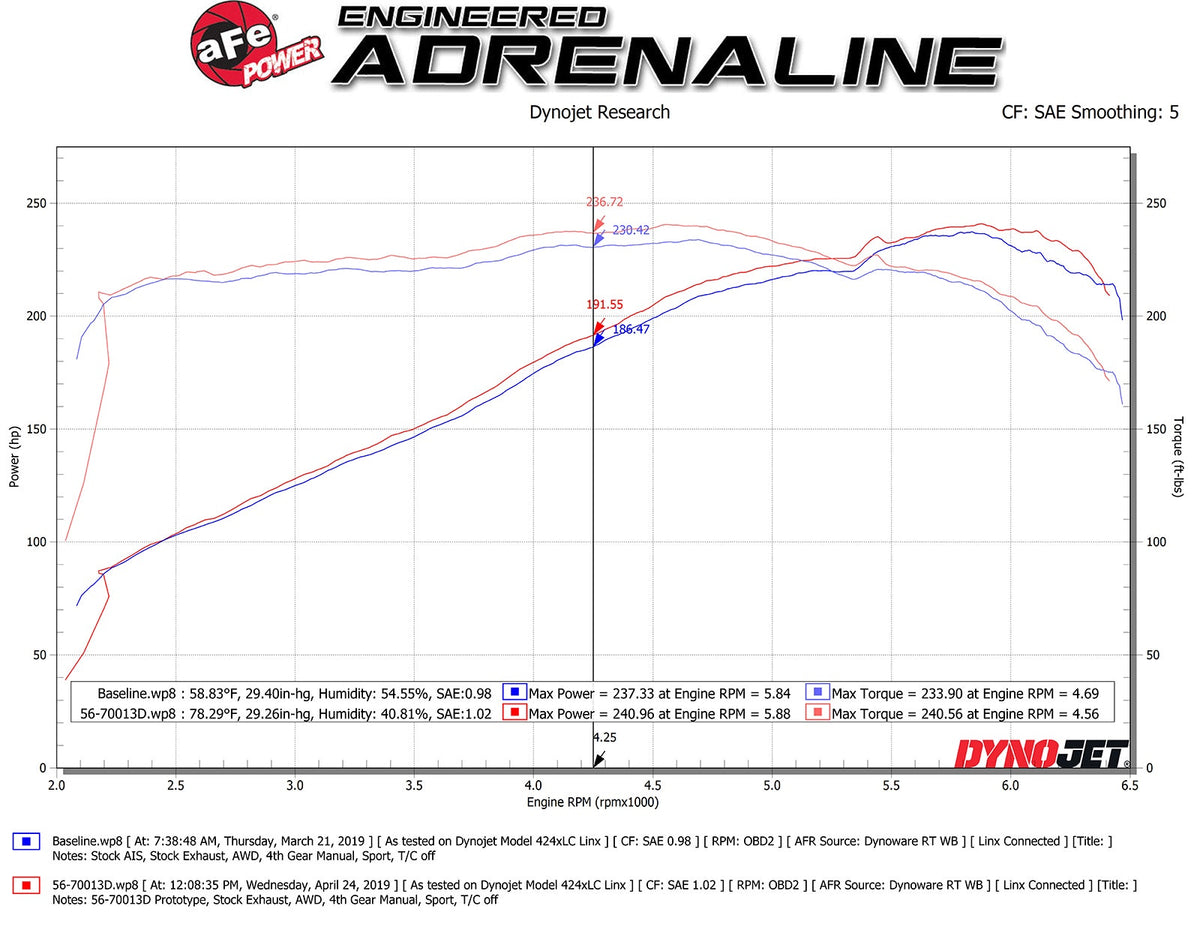aFe Takeda Momentum Cold Air Intake System w/ Pro DRY S Filter - Honda Ridgeline 2017-2026
