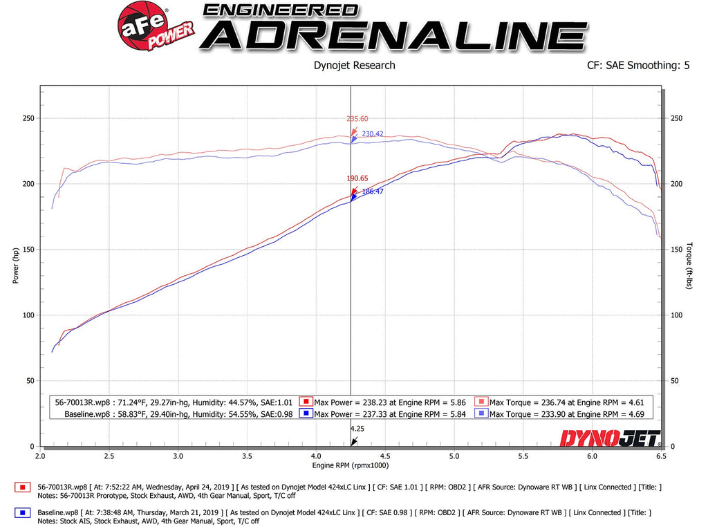 aFe Takeda Momentum Cold Air Intake System w/ Pro 5R Filter - Honda Ridgeline 2017-2026