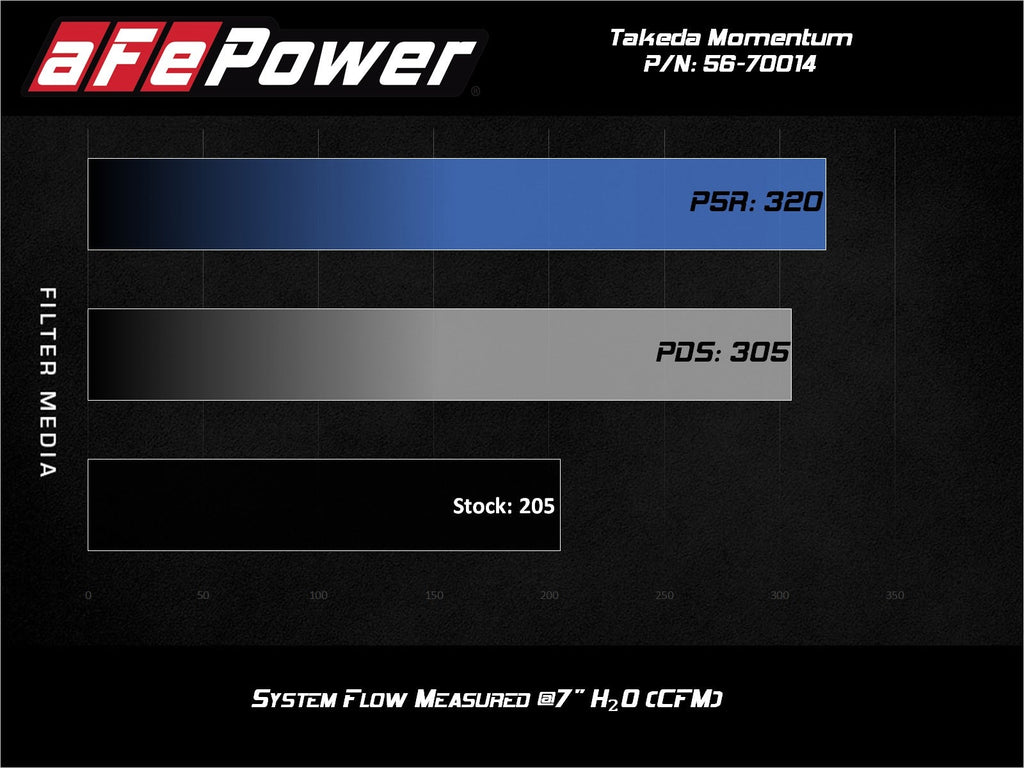 aFe Takeda Momentum Cold Air Intake System w/ Pro DRY S Filter - Subaru WRX STI 2018-2021