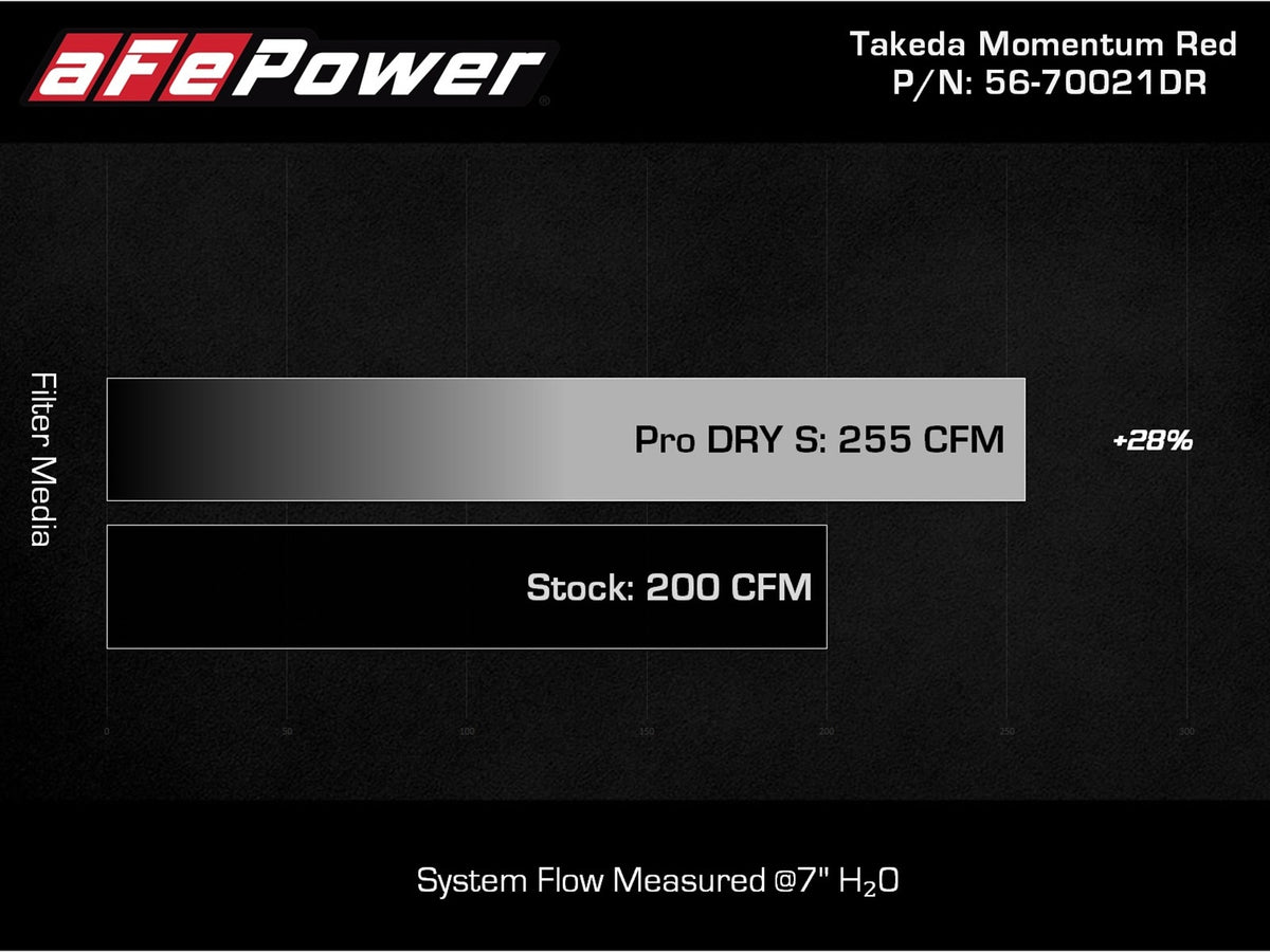 aFe Takeda Momentum Red Edition Cold Air Intake System w/ Pro DRY S Filter - Hyundai Veloster N 2019-2022