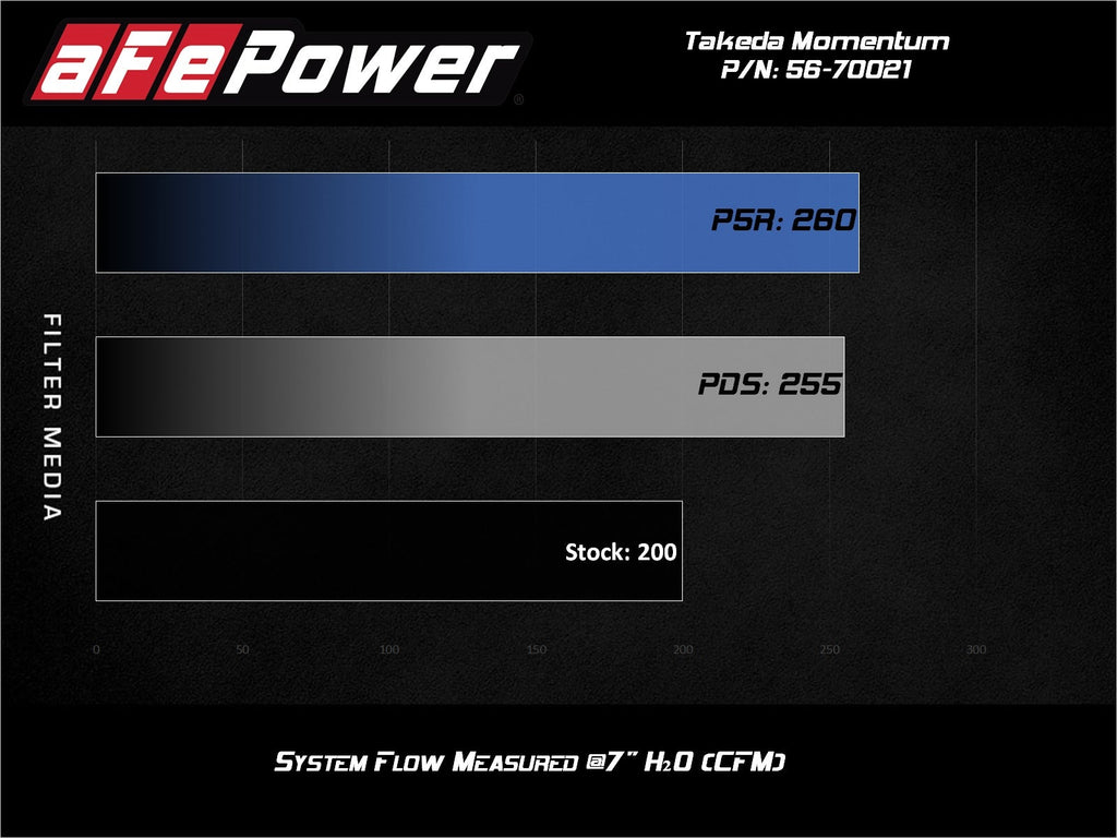 aFe Takeda Momentum Cold Air Intake System w/ Pro 5R Filter - Hyundai Veloster N 2019-2022