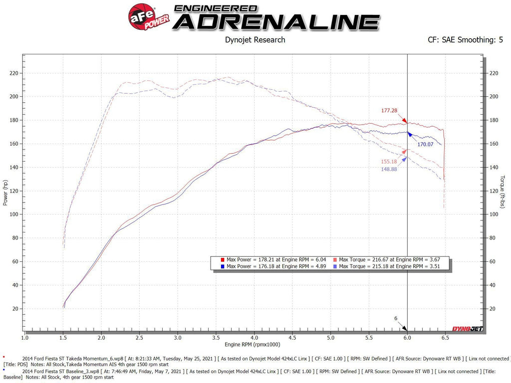 aFe Takeda Momentum Cold Air Intake System w/ Pro DRY S Filter - Ford Fiesta ST 2014-2015
