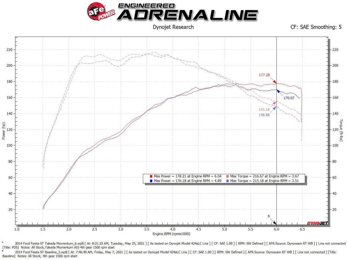 aFe Takeda Momentum Cold Air Intake System w/ Pro DRY S Filter - Ford Fiesta ST 2014-2015