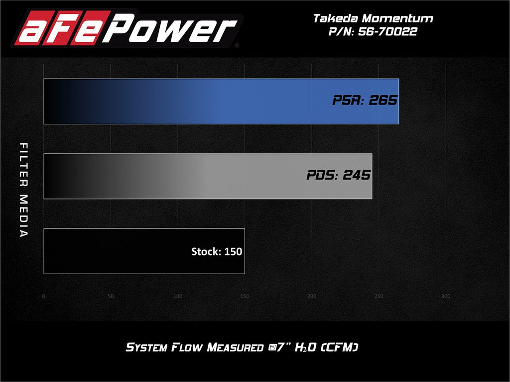aFe Takeda Momentum Cold Air Intake System w/ Pro DRY S Filter - Ford Fiesta ST 2014-2015