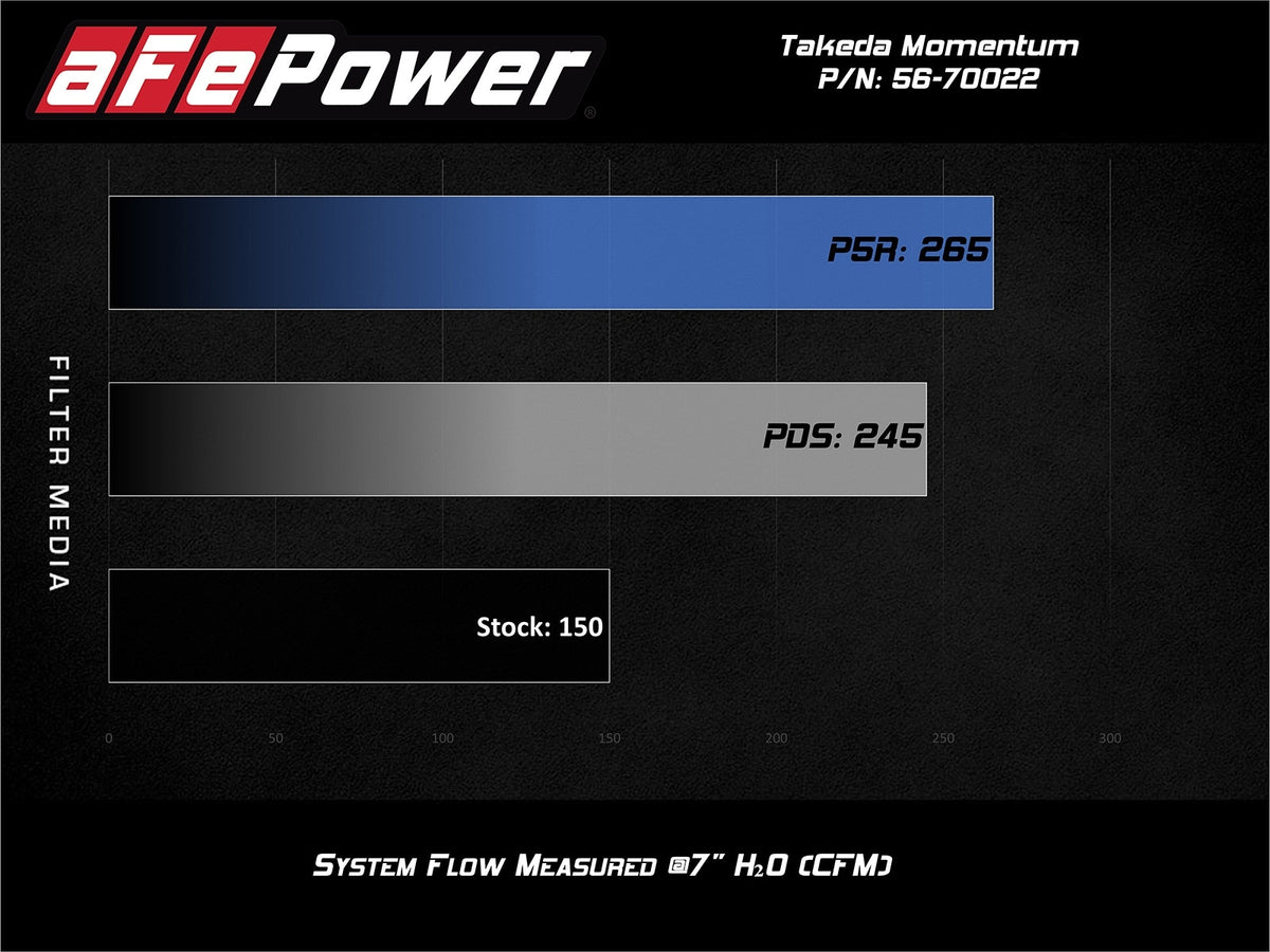 aFe Takeda Momentum Cold Air Intake System w/ Pro DRY S Filter - Ford Fiesta ST 2014-2015