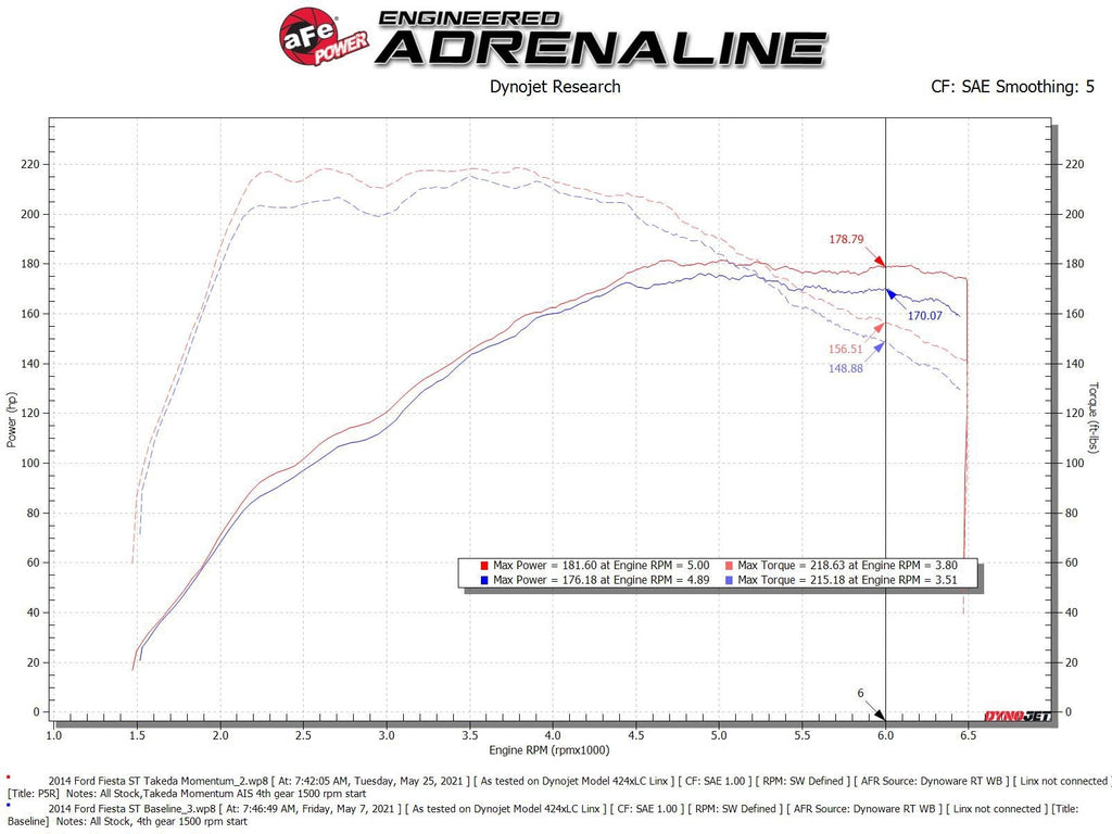 aFe Takeda Momentum Cold Air Intake System w/ Pro 5R Filter - Ford Fiesta ST 2014-2015