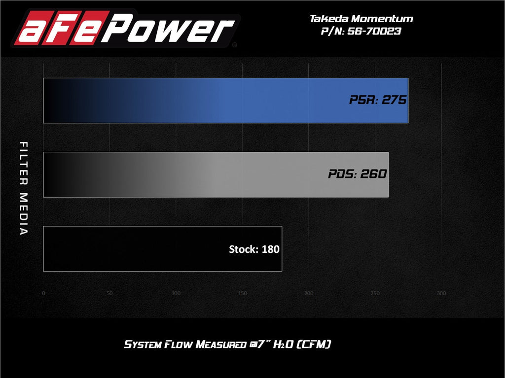 aFe Takeda Momentum Cold Air Intake System w/ Pro DRY S Filter - Honda CR-V 2017-2022