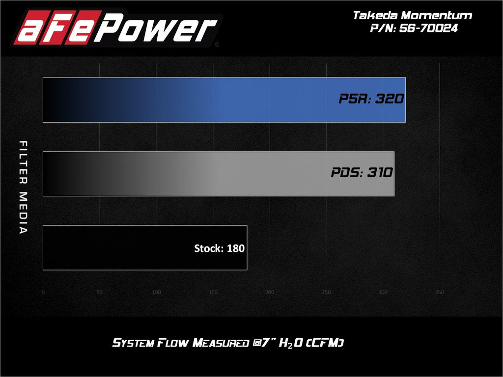 aFe Takeda Momentum Cold Air Intake System w/ Pro DRY S Filter - Hyundai Elantra 2016-2020
