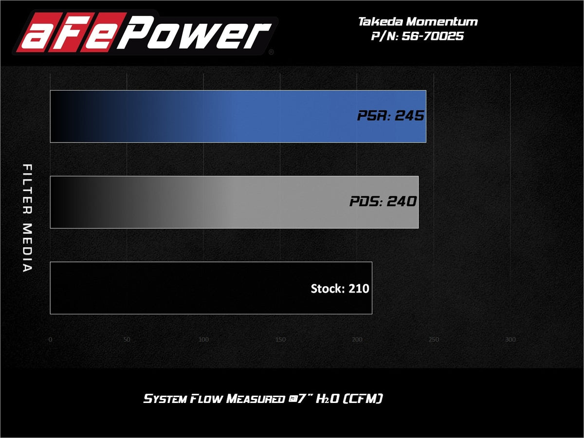 aFe Takeda Momentum Cold Air Intake System w/ Pro 5R Filter - Nissan Altima 2019-2025