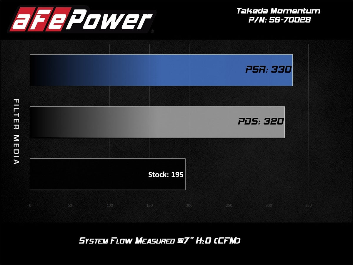 aFe Takeda Momentum Cold Air Intake System w/ Pro DRY S Filter - Hyundai Veloster 2013-2017