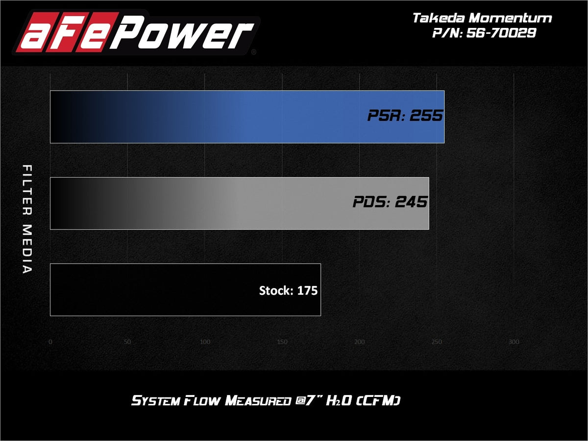aFe Takeda Momentum Cold Air Intake System w/ Pro 5R Filter - Hyundai Veloster 2012-2017