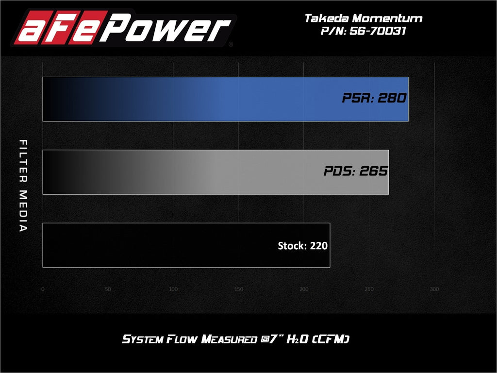aFe Takeda Momentum Cold Air Intake System w/ Pro 5R - Toyota Corolla 2019-2025