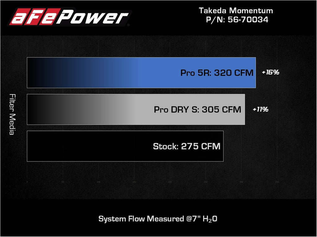 aFe Takeda Momentum Cold Air Intake System w/ Pro 5R Filter - Toyota RAV4 2019-2025