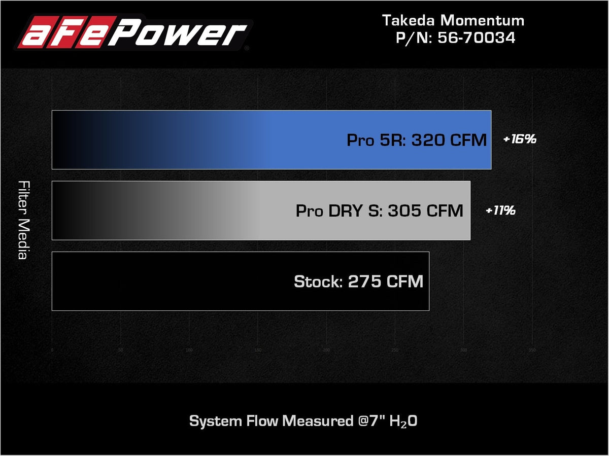 aFe Takeda Momentum Cold Air Intake System w/ Pro 5R Filter - Toyota RAV4 2019-2025