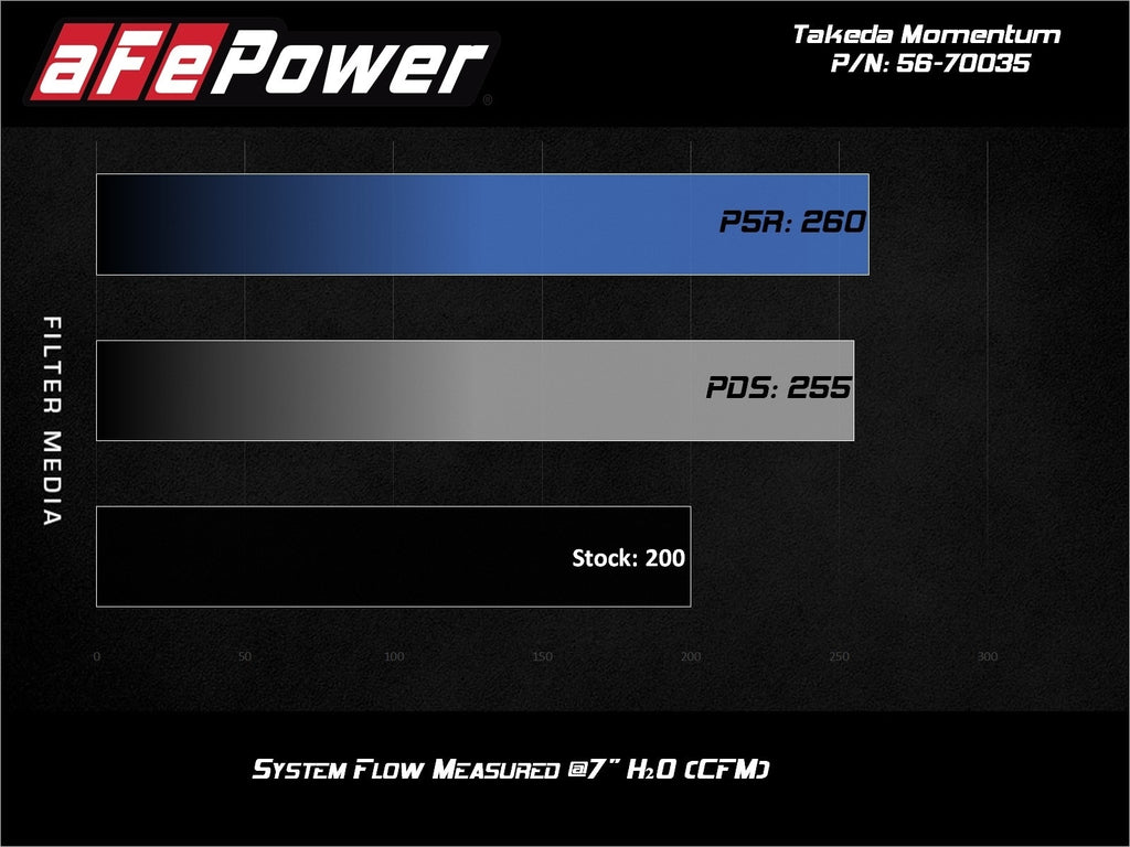 aFe Takeda Momentum Cold Air Intake System w/ Pro 5R Filter - Hyundai i30 N 2017-2026