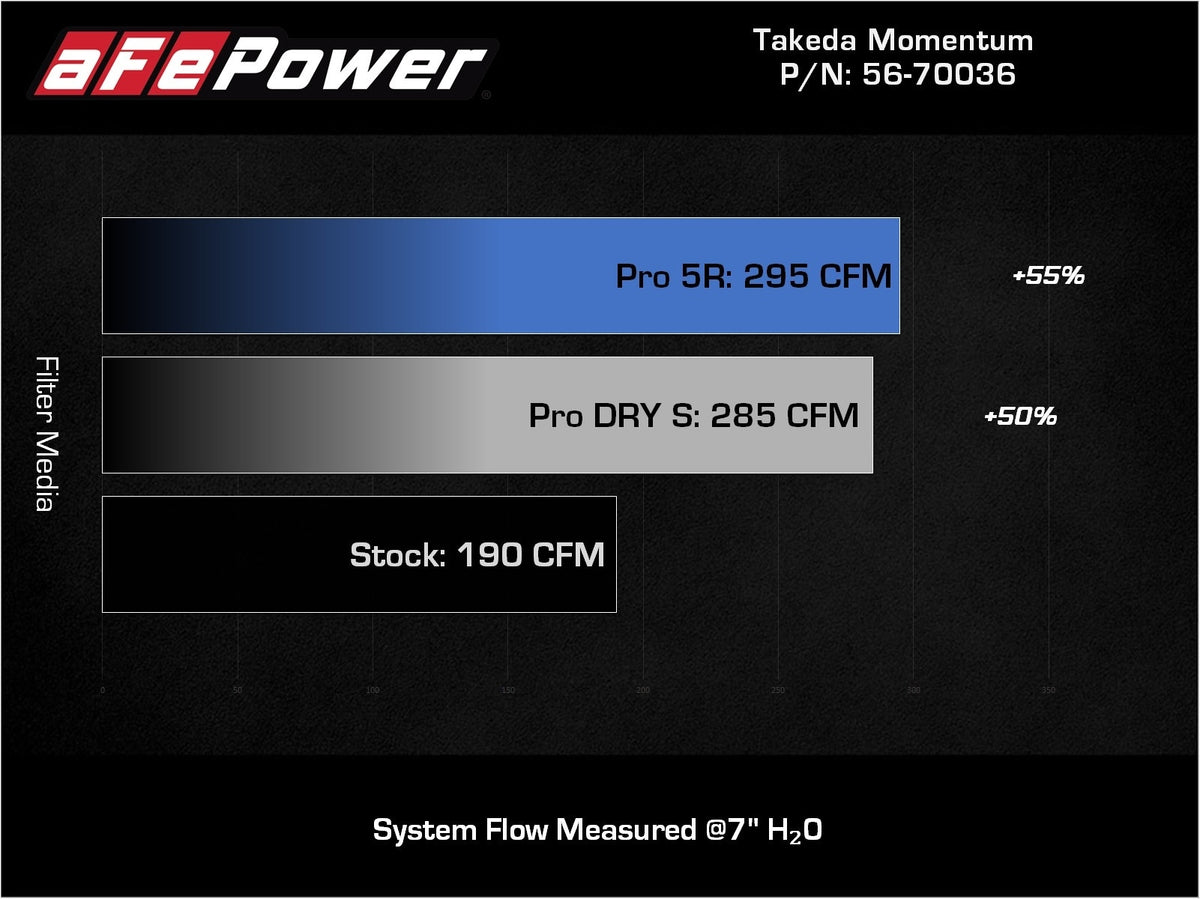 aFe Takeda Momentum Cold Air Intake System w/ Pro DRY S Filter - Hyundai Kona 2018-2021
