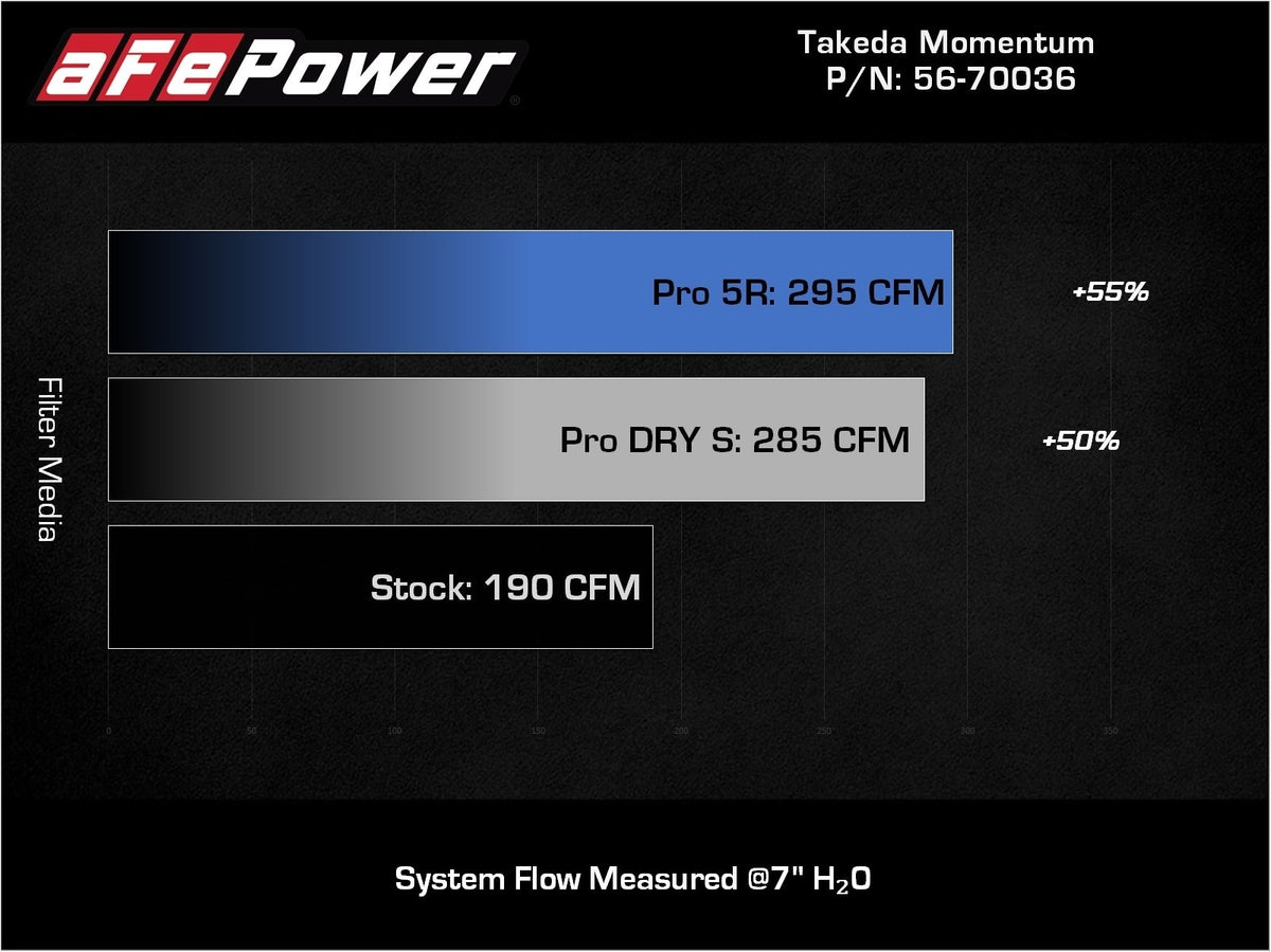 aFe Takeda Momentum Cold Air Intake System w/ Pro 5R Filter - Hyundai Kona 2018-2021