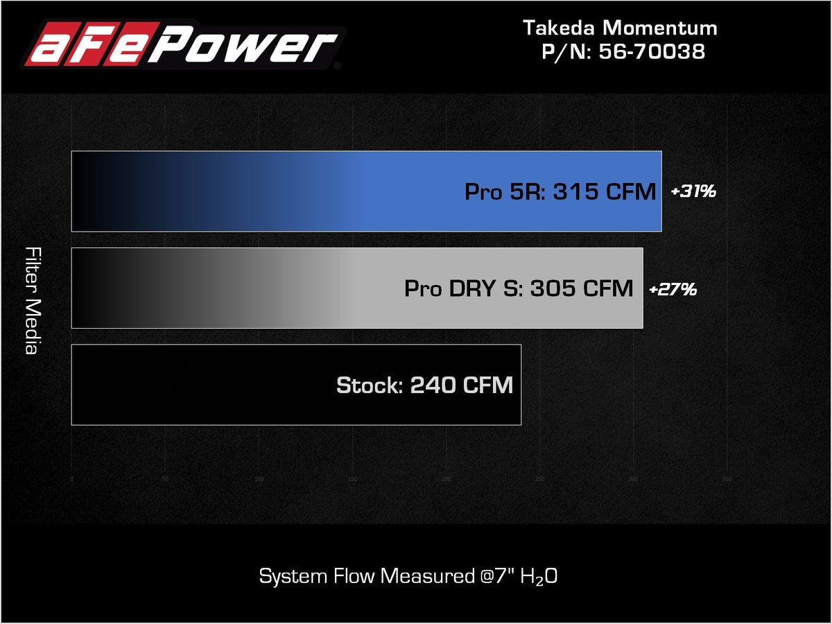 aFe Takeda Momentum Cold Air Intake System w/ Pro DRY S Filters - Kia Stinger/Genesis G70 2018-2026